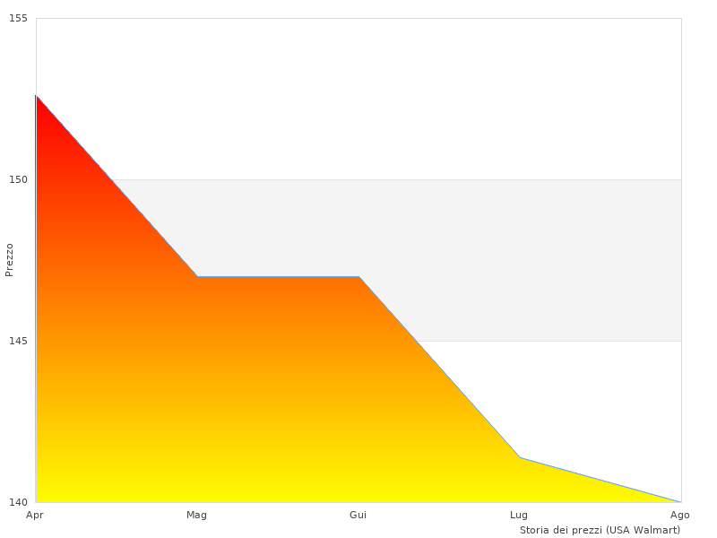 Perché mi piace Trapano Avvitatore