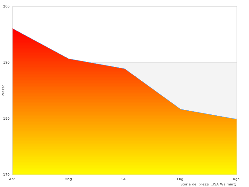  Copper preso il mese scorso