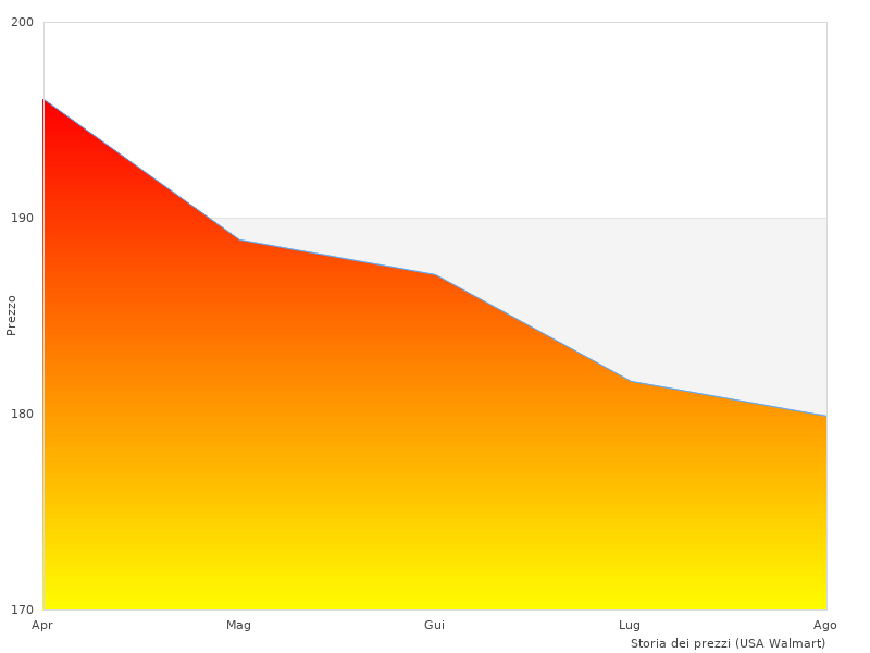Immagine ordinata del DEWALT DCD996NT-XJ qui
