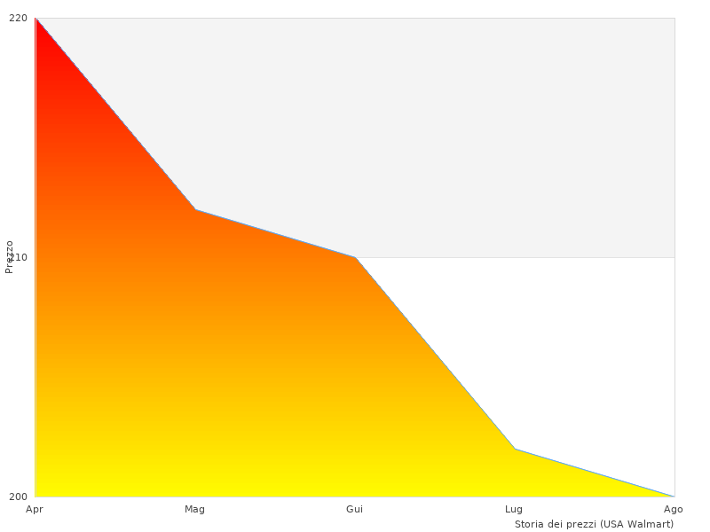 Il mio nuovo sommario di Rowenta Silence