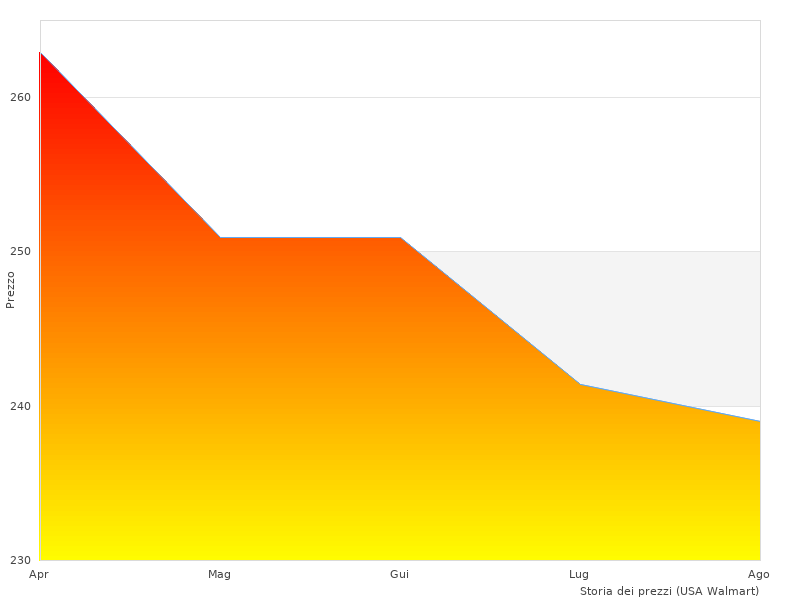 Immagine ordinata del Modanature laterali qui