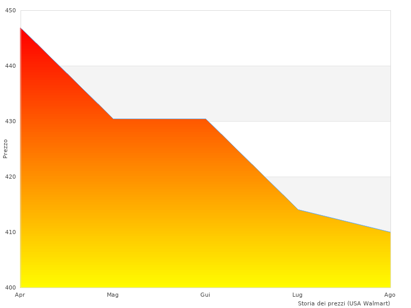 bellissimo Electrolux EUEL75IGM
