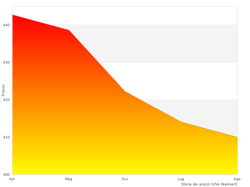 Hochwertiges Bild der Einheitsgröße 14