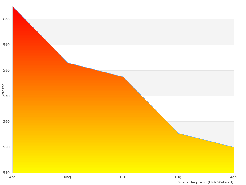 Schnelle Bewertung ohne Multi
