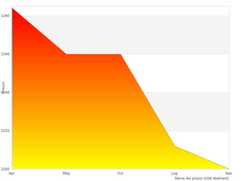 Potresti voler vedere questo Lama Sega