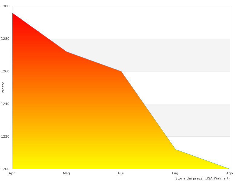 Ich habe mir die Batterie angesehen