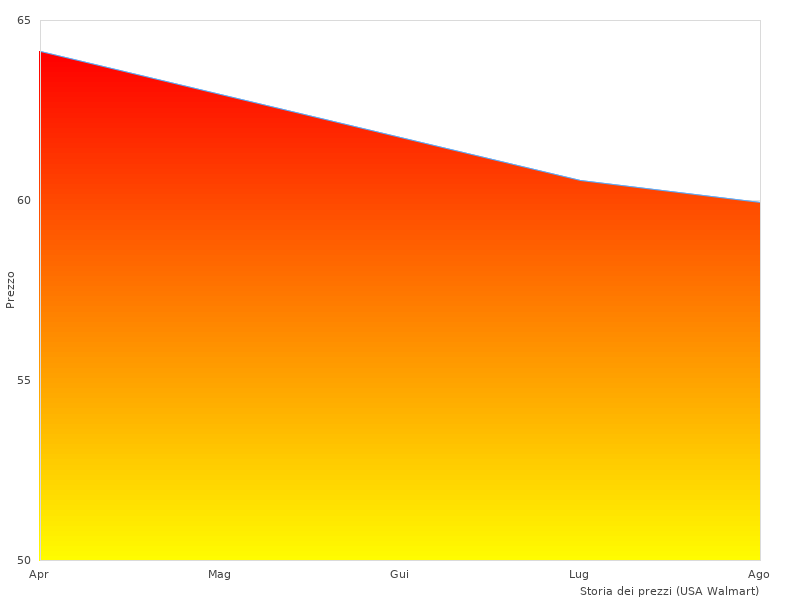Questo link per Chiusura Moto funziona