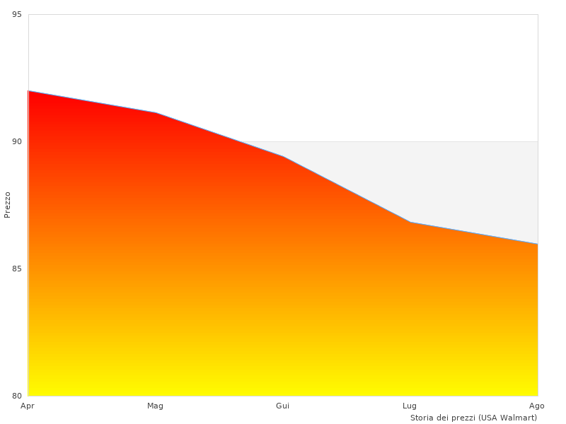 Porte Qashqai taken this month