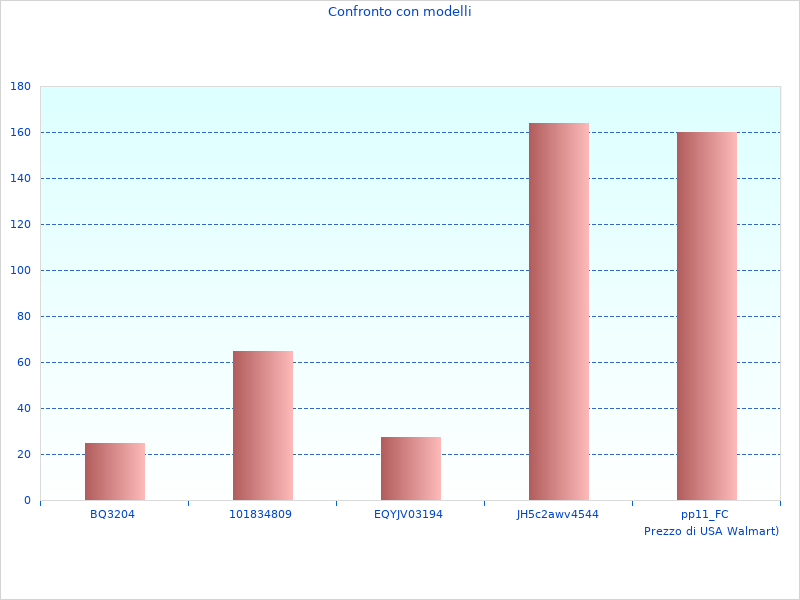 Mi è piaciuta questa foto con Batteria 18V