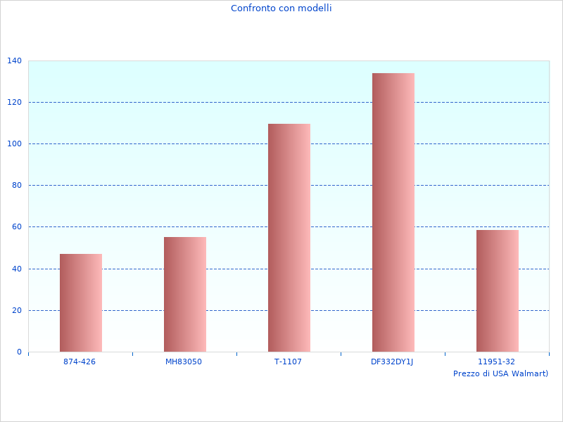 Immagine ordinata del AUTO SPEED qui