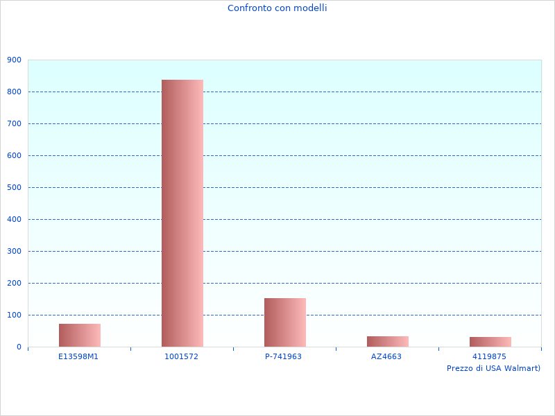 BXPW2500DTS Idropulitrice preso il mese scorso
