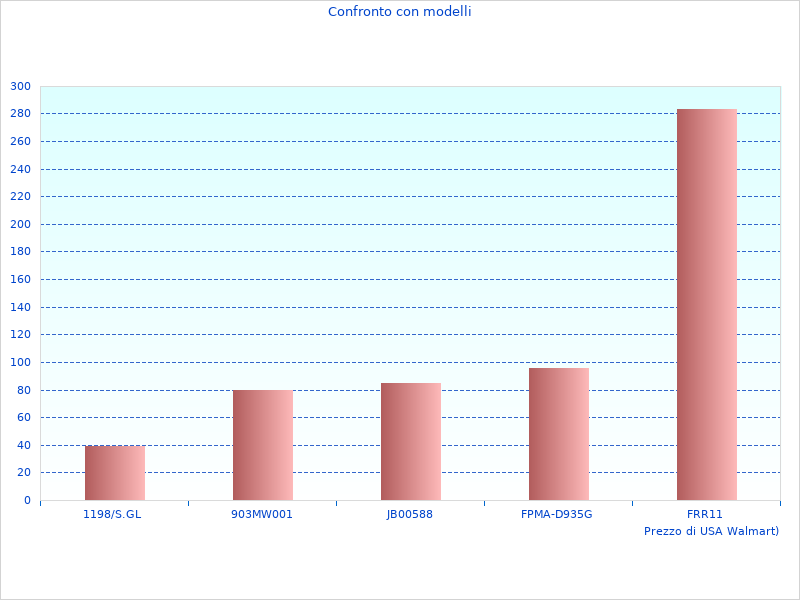 Interessante immagine del TASSELLAT.SDS+10 8V4Ax2BL2FUNZ