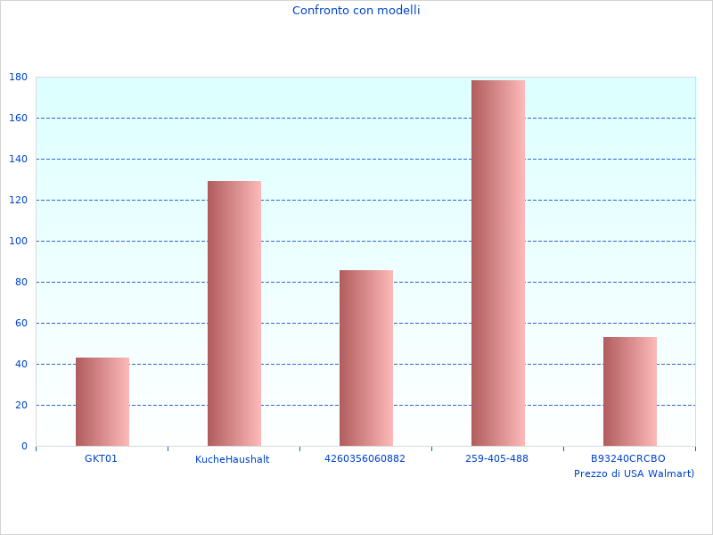 Cosa penso del Nuove informazioni su Comb. 3018 600N36