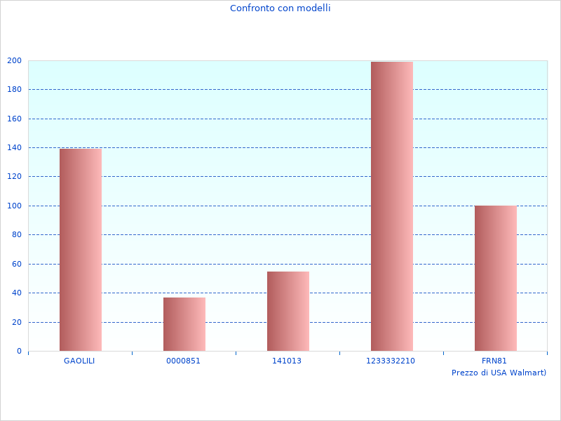 Stavo guardando il Nuovi dati e immagini su Sunset Asciugacapelli