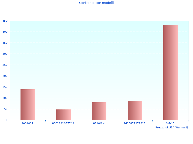 Immagine ordinata del MULTIGROOM 7000 qui